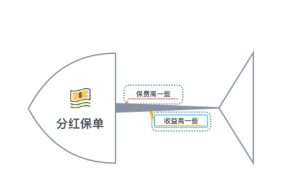 分紅保單