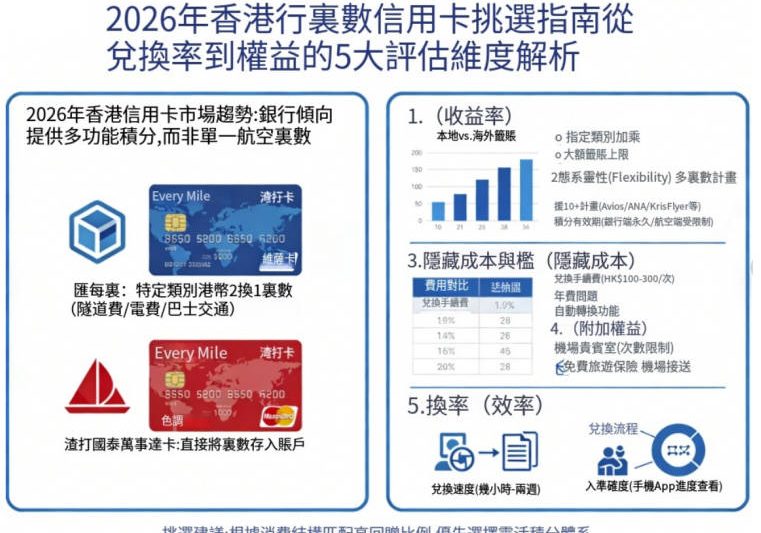 2026年飛行里數信用卡邊張好？里數信用卡挑選指南&費率比較