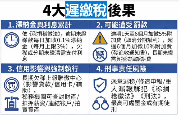 2026交稅日期是什麼時候？遲交稅一個月會點？遲交稅後果和處理方法