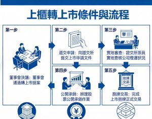 上櫃轉上市條件與流程