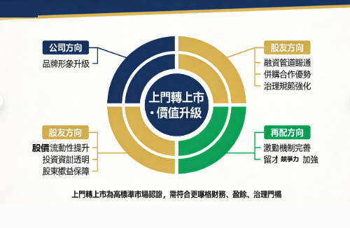 7大上櫃轉上市好處：流動性、估值與融資能力全面提升