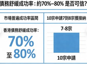 債務舒緩成功率