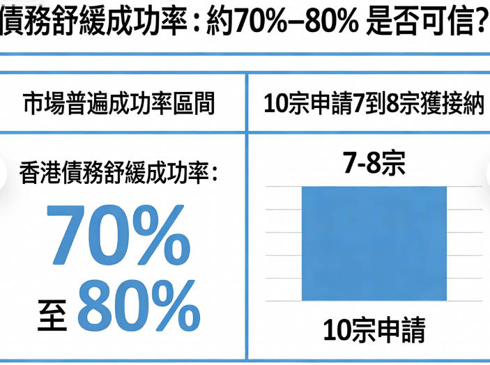2026債務舒緩成功率有幾高？香港DRP/IVA真實數據&提升成功率技巧