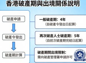 香港破產期一般多久