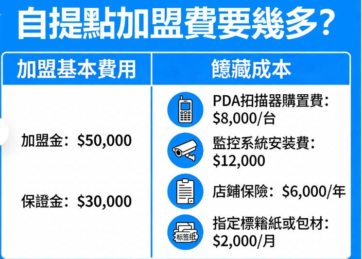 香港自提點佣金收費＋加盟申請｜一件賺幾多？成本與回本分析