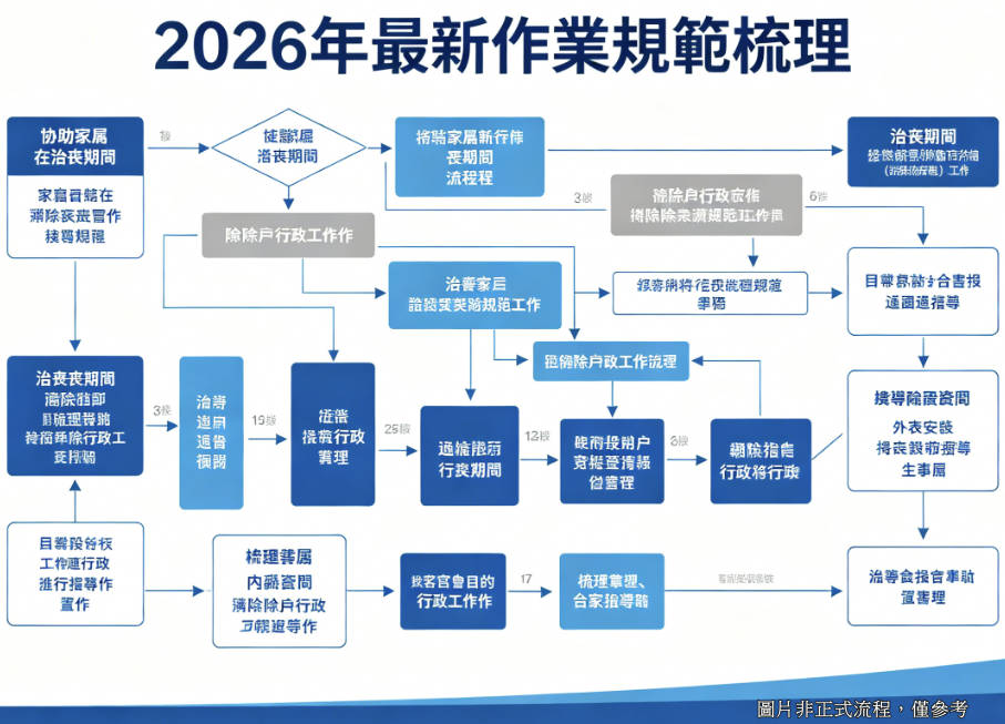 除戶要注意什麼